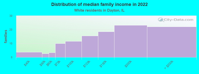 Distribution of median family income in 2022