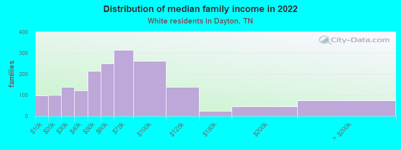 Distribution of median family income in 2022