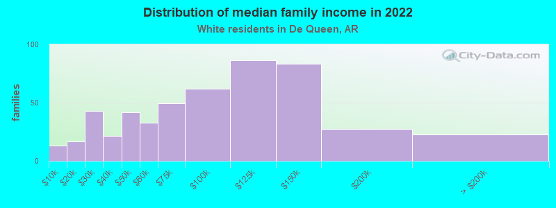 Distribution of median family income in 2022