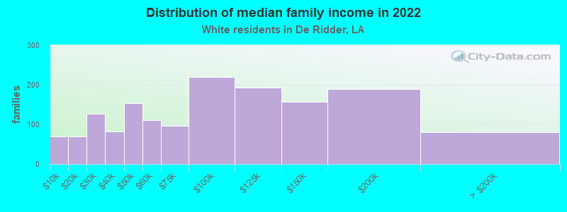 Distribution of median family income in 2022