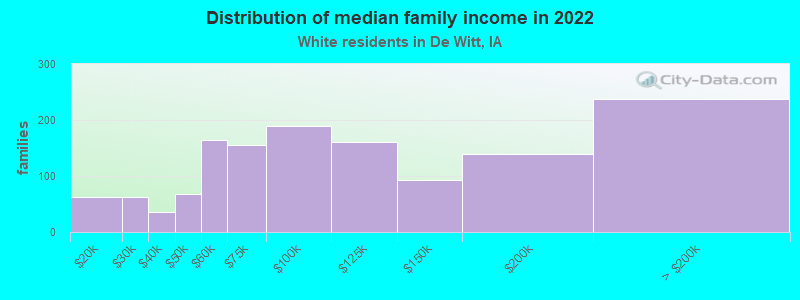 Distribution of median family income in 2022