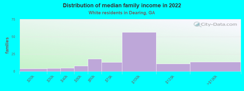 Distribution of median family income in 2022