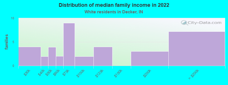 Distribution of median family income in 2022