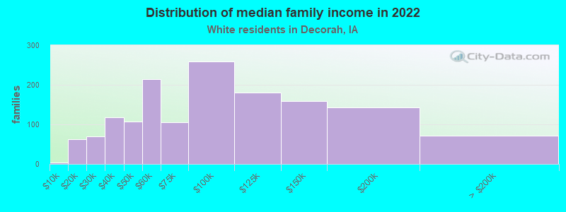 Distribution of median family income in 2022