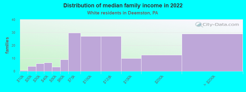 Distribution of median family income in 2022