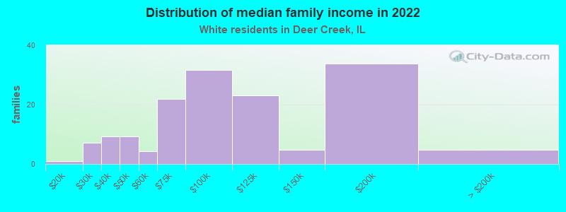 Distribution of median family income in 2022