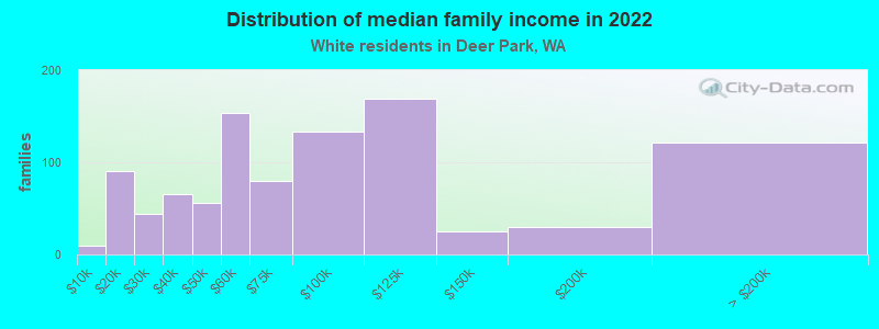 Distribution of median family income in 2022