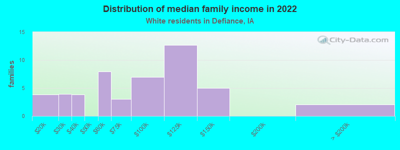 Distribution of median family income in 2022