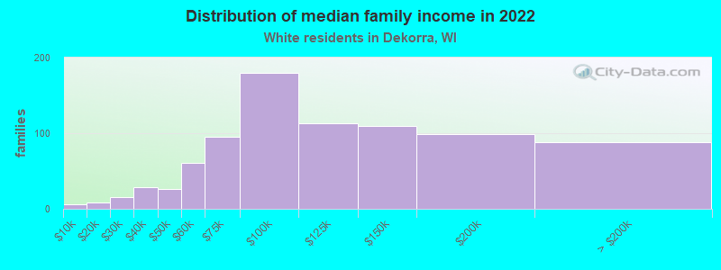 Distribution of median family income in 2022