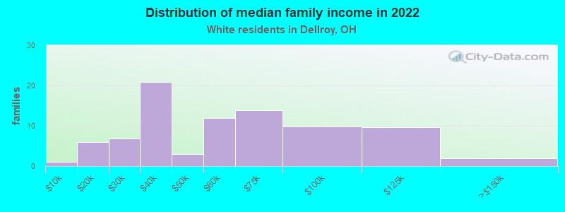 Distribution of median family income in 2022