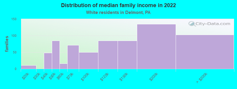 Distribution of median family income in 2022