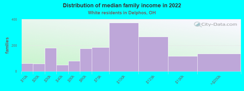 Distribution of median family income in 2022