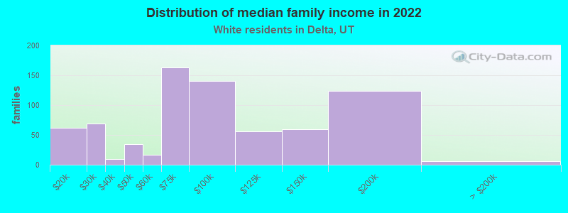 Distribution of median family income in 2022