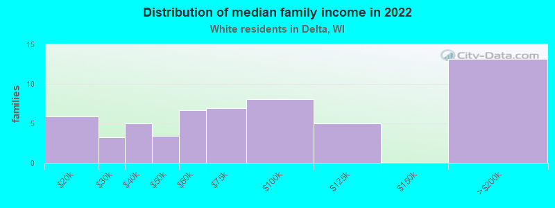 Distribution of median family income in 2022