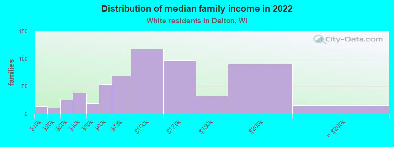 Distribution of median family income in 2022