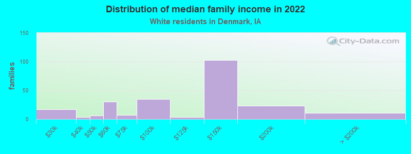 Distribution of median family income in 2022