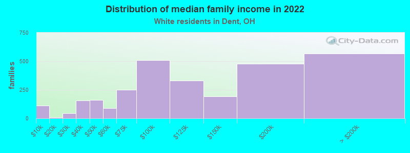 Distribution of median family income in 2022