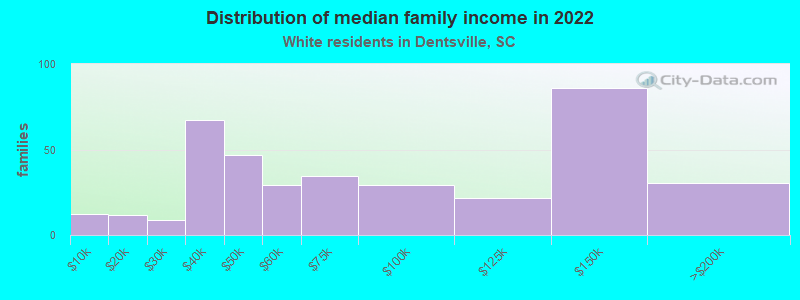 Distribution of median family income in 2022