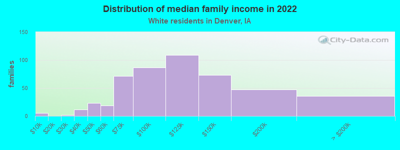 Distribution of median family income in 2022