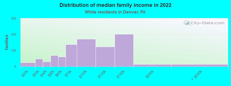 Distribution of median family income in 2022