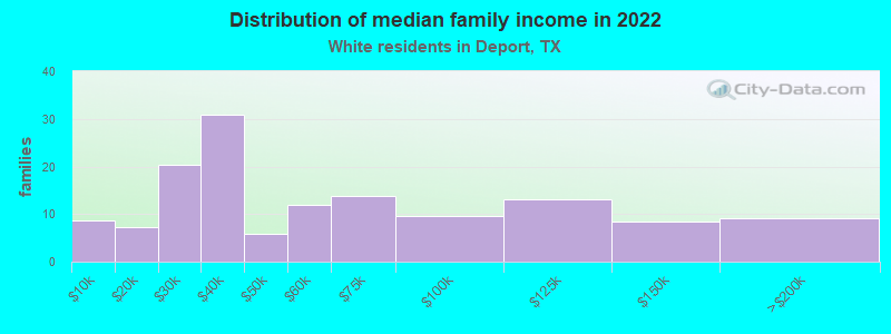 Distribution of median family income in 2022