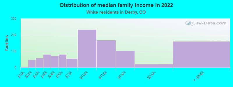 Distribution of median family income in 2022