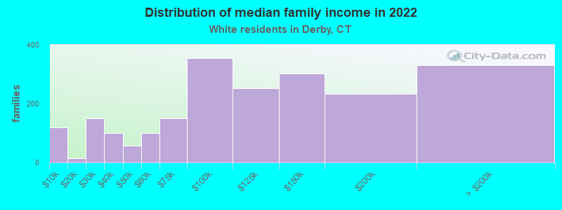 Distribution of median family income in 2022