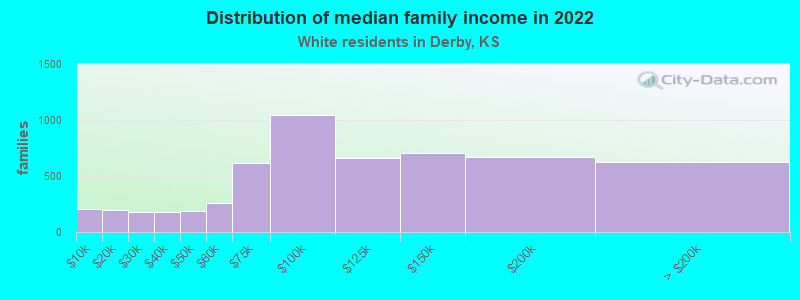 Distribution of median family income in 2022