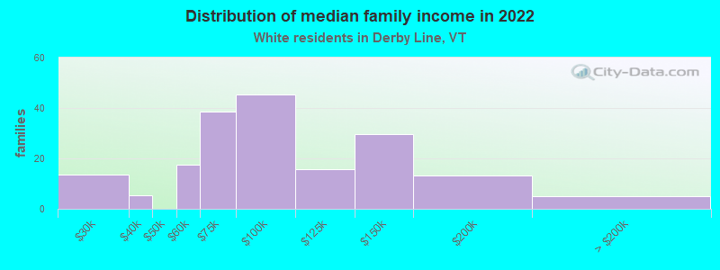 Distribution of median family income in 2022