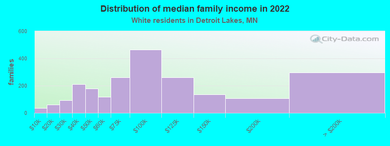 Distribution of median family income in 2022