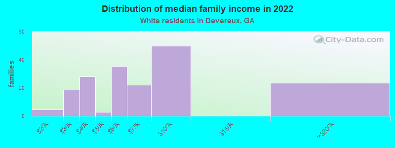 Distribution of median family income in 2022