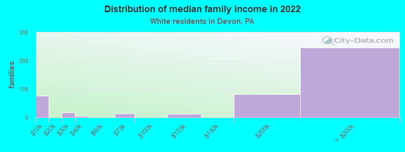 Distribution of median family income in 2022