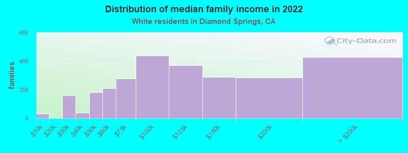 Distribution of median family income in 2022