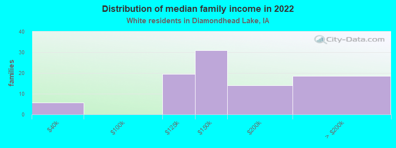 Distribution of median family income in 2022