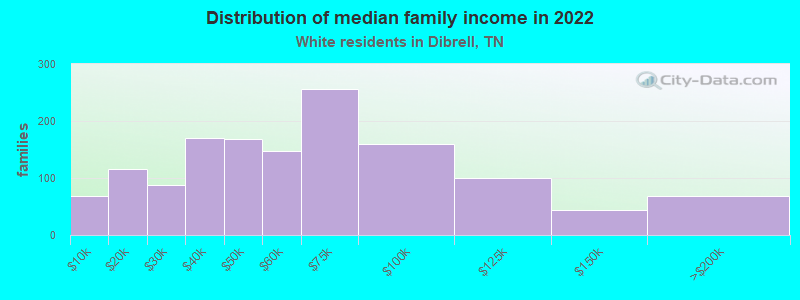 Distribution of median family income in 2022