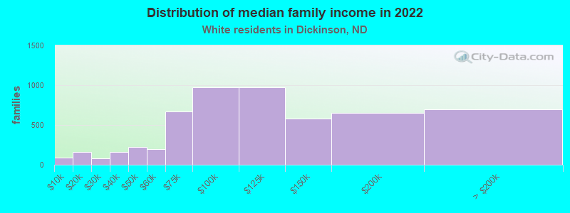 Distribution of median family income in 2022