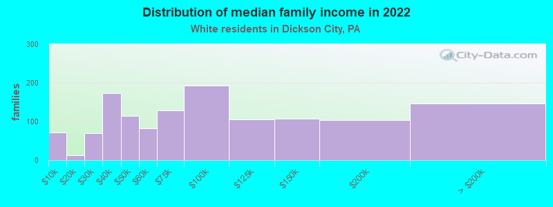 Distribution of median family income in 2022