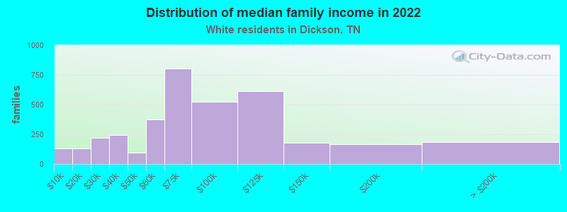 Distribution of median family income in 2022