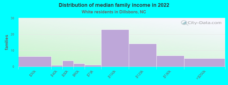 Distribution of median family income in 2022