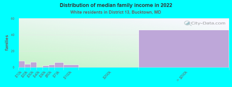 Distribution of median family income in 2022