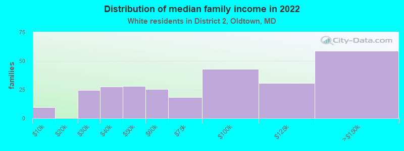 Distribution of median family income in 2022