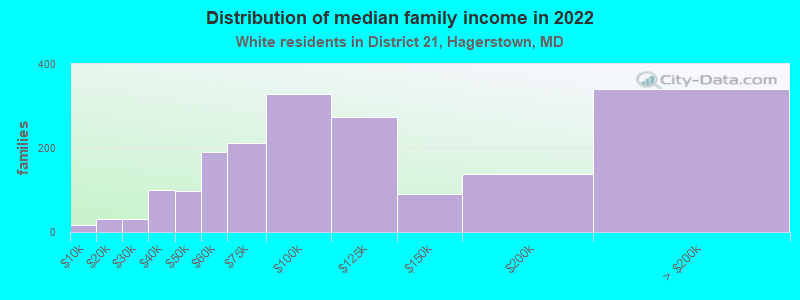 Distribution of median family income in 2022