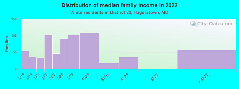 Distribution of median family income in 2022