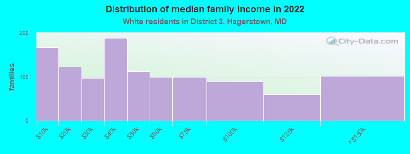 Distribution of median family income in 2022