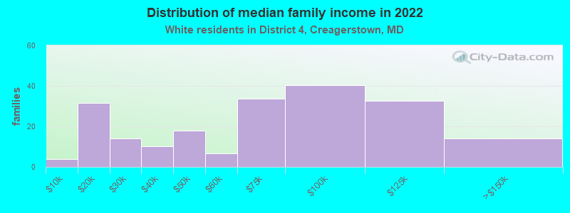 Distribution of median family income in 2022