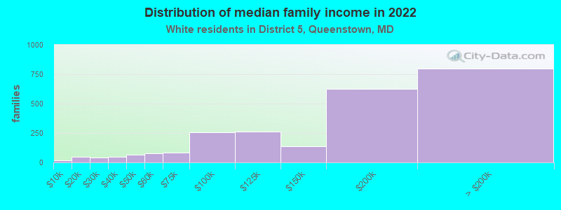 Distribution of median family income in 2022