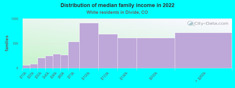 Distribution of median family income in 2022