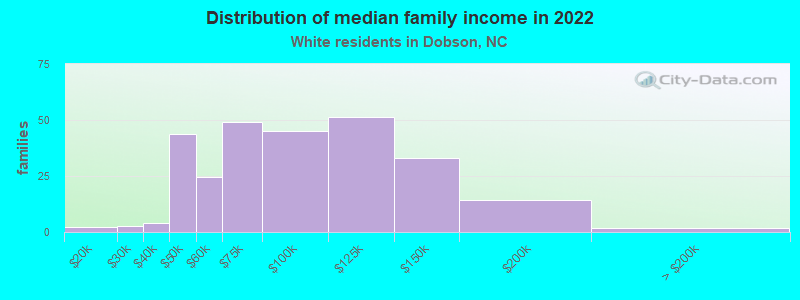 Distribution of median family income in 2022