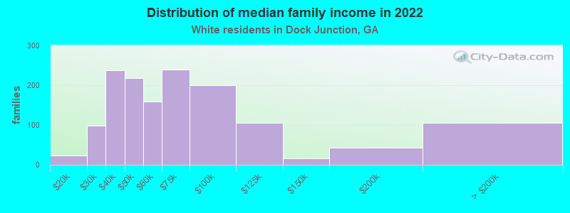 Distribution of median family income in 2022