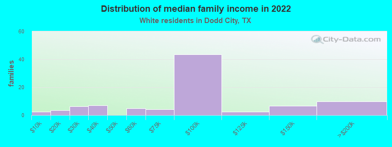 Distribution of median family income in 2022